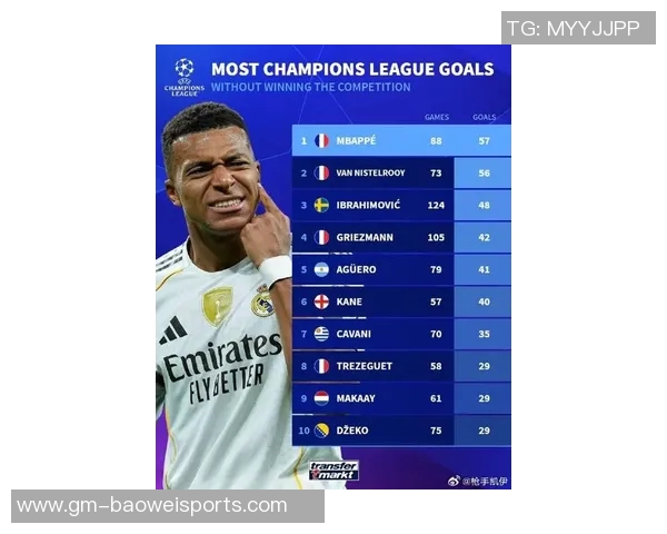 姆巴佩欧冠进球达60个跻身历史射手榜第六位目标直指劳尔 姆巴佩欧冠进球达60个跻身历史射手榜第六位目标直指劳尔